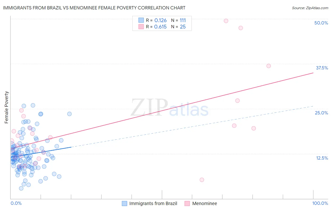 Immigrants from Brazil vs Menominee Female Poverty