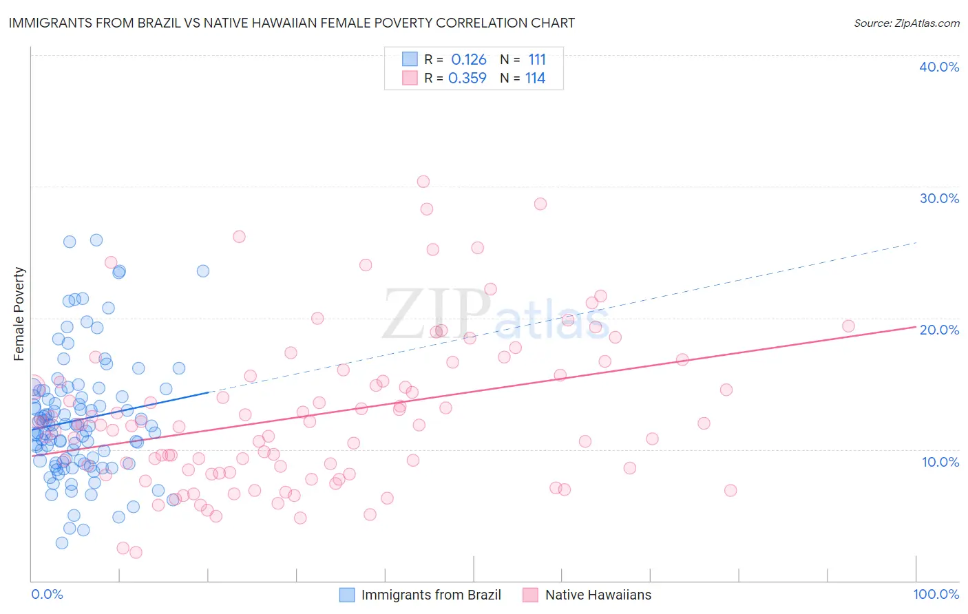 Immigrants from Brazil vs Native Hawaiian Female Poverty