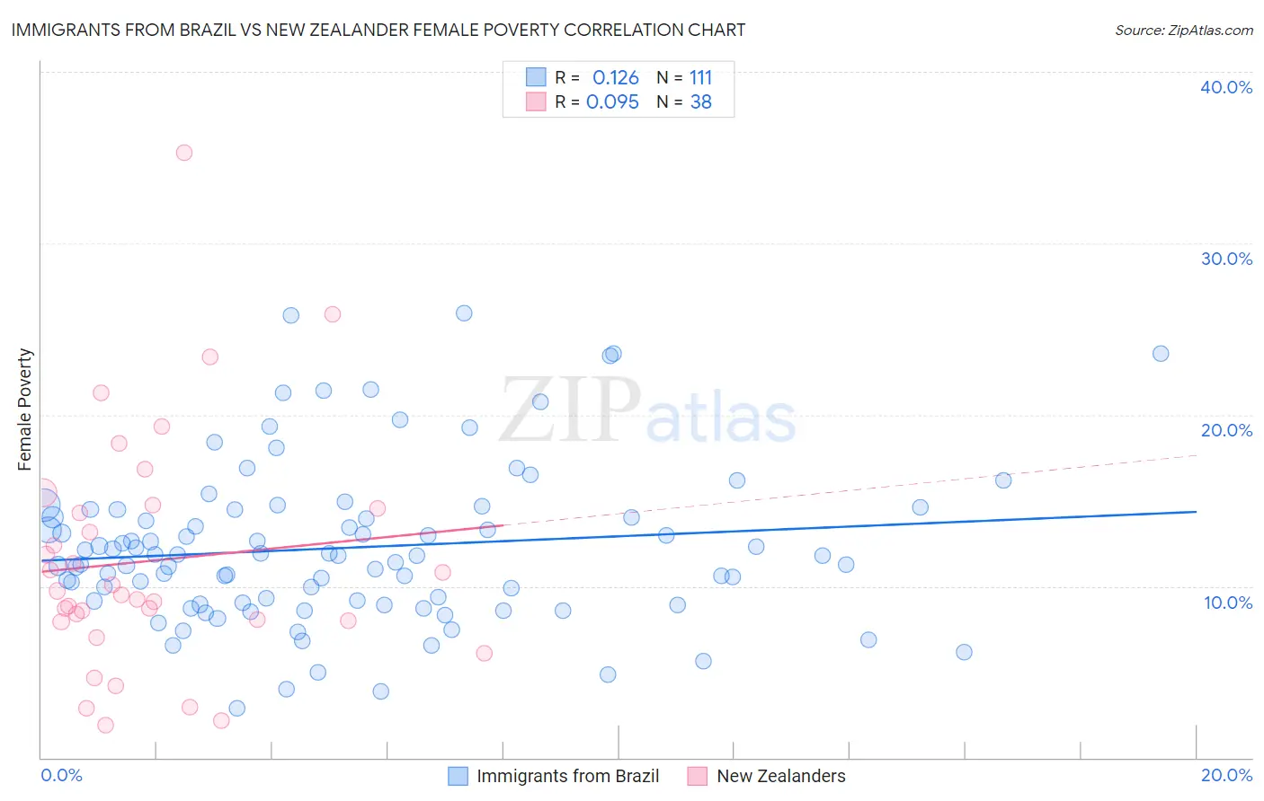 Immigrants from Brazil vs New Zealander Female Poverty