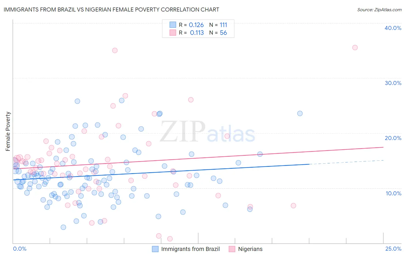 Immigrants from Brazil vs Nigerian Female Poverty