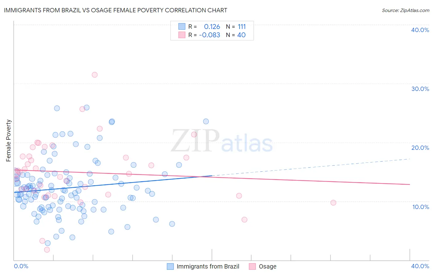 Immigrants from Brazil vs Osage Female Poverty