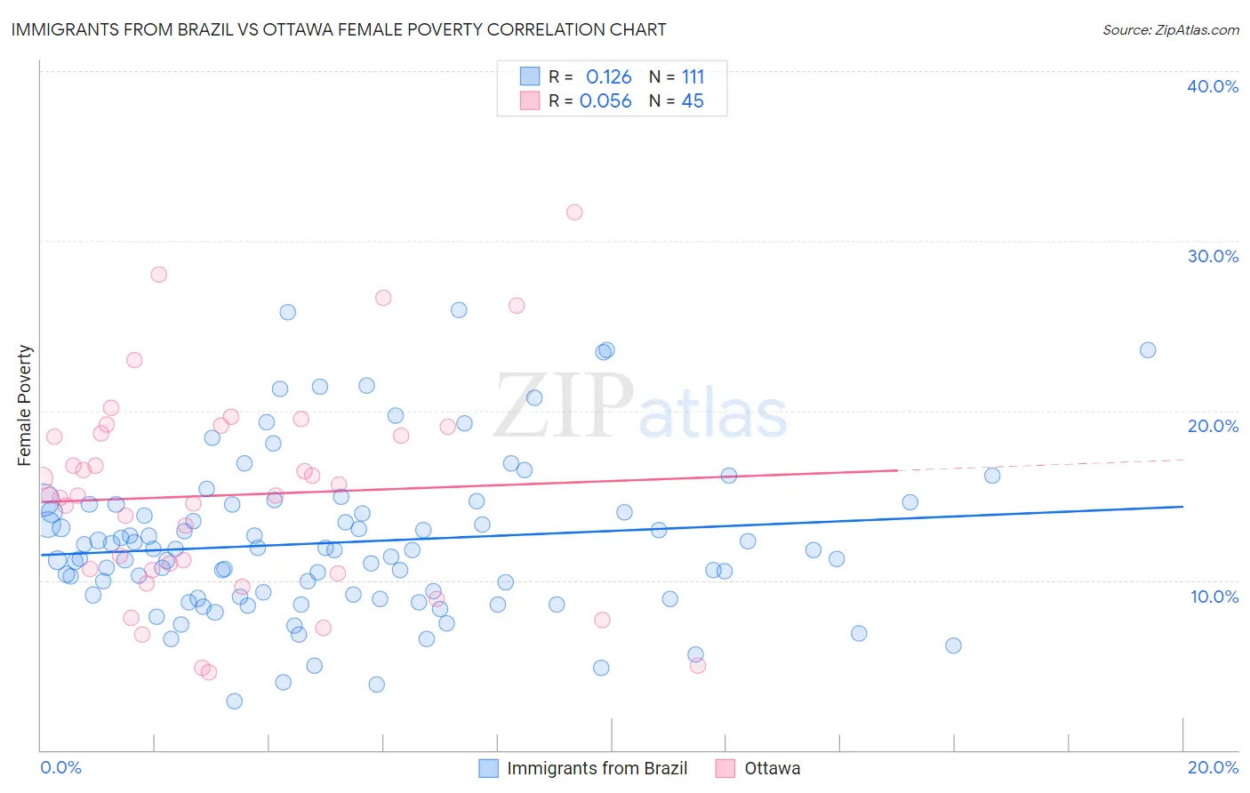 Immigrants from Brazil vs Ottawa Female Poverty