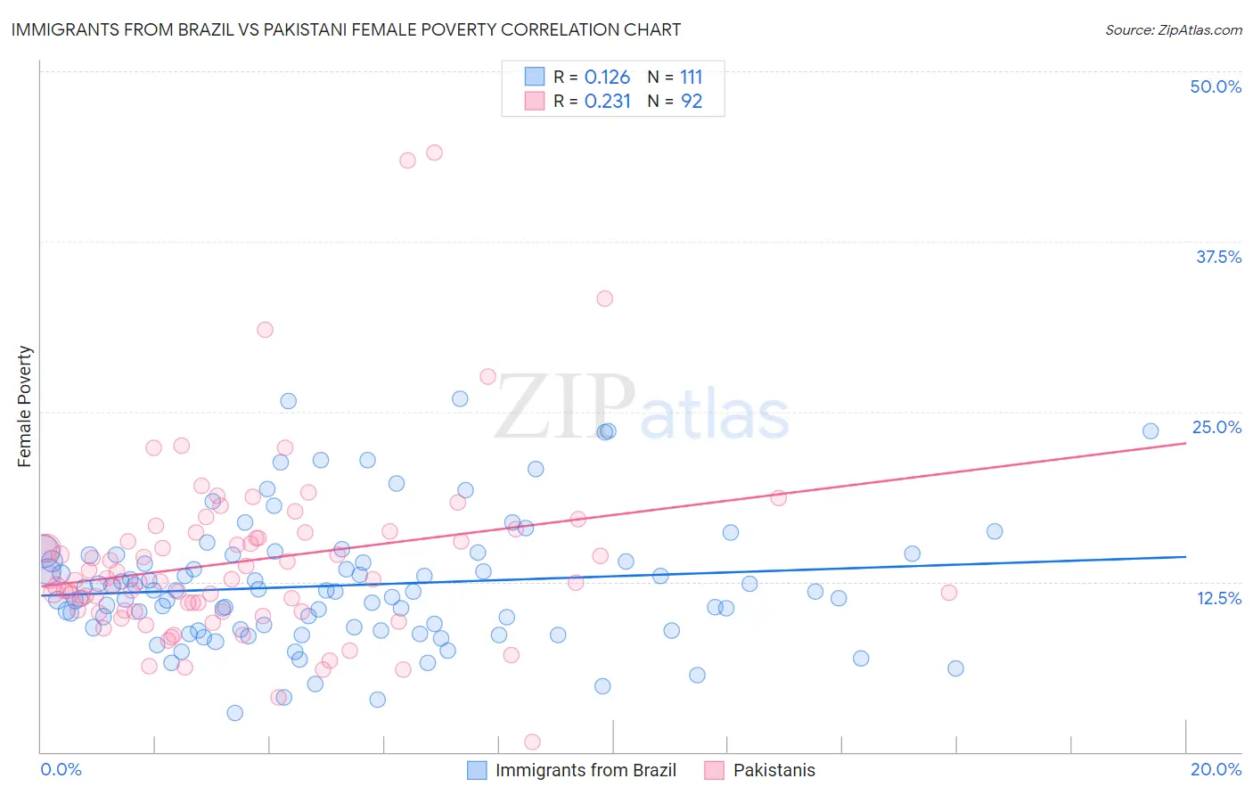 Immigrants from Brazil vs Pakistani Female Poverty