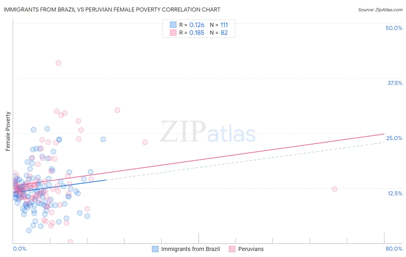 Immigrants from Brazil vs Peruvian Female Poverty