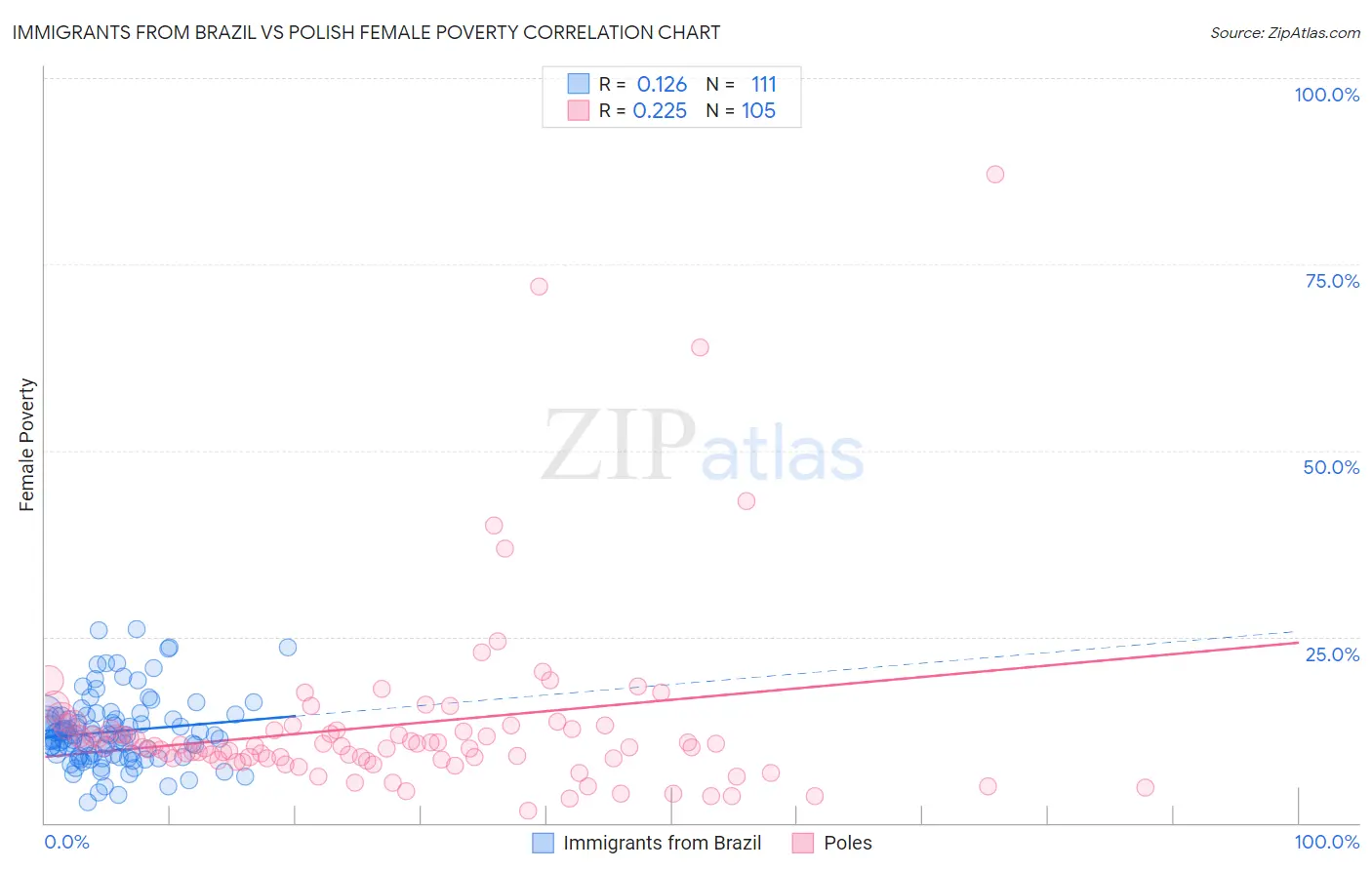 Immigrants from Brazil vs Polish Female Poverty