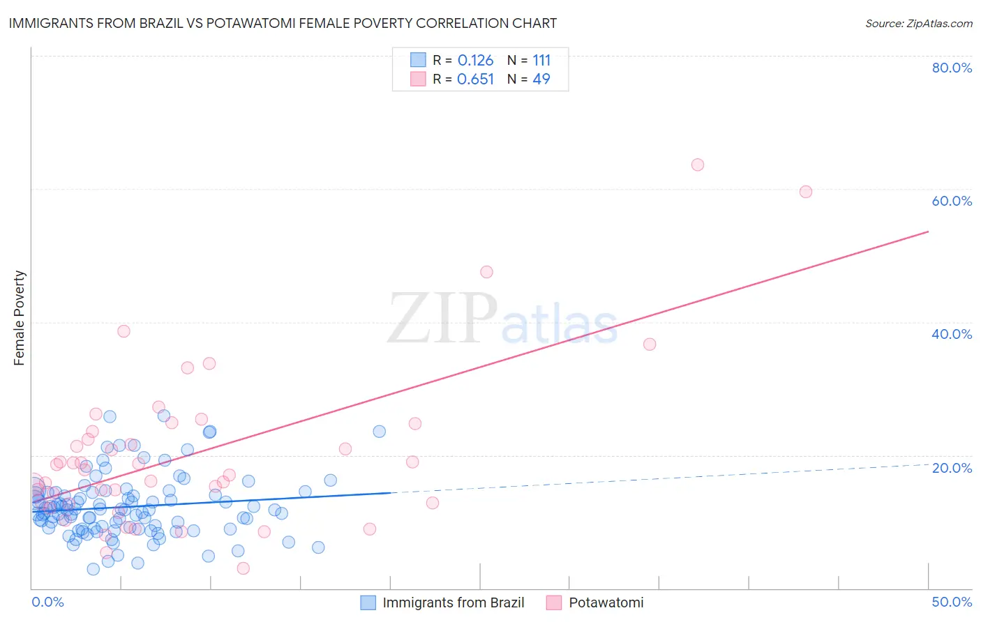 Immigrants from Brazil vs Potawatomi Female Poverty