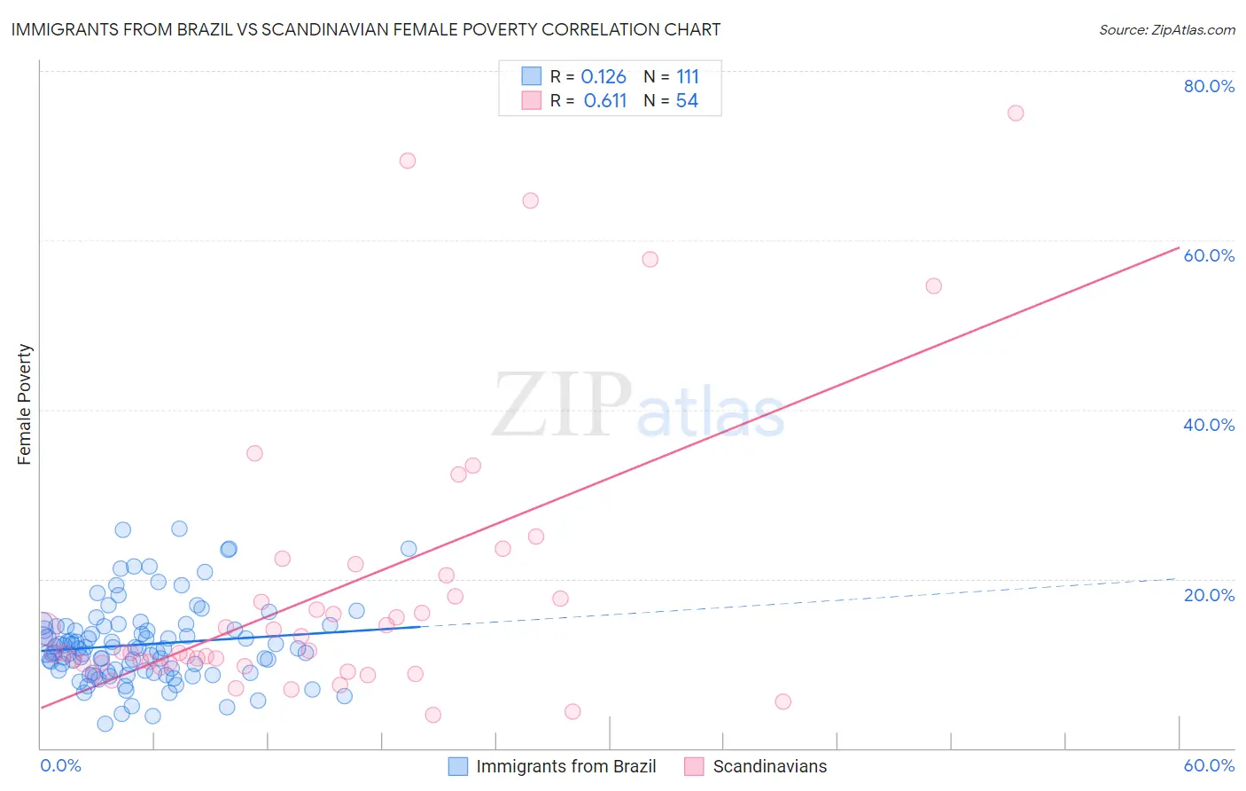 Immigrants from Brazil vs Scandinavian Female Poverty