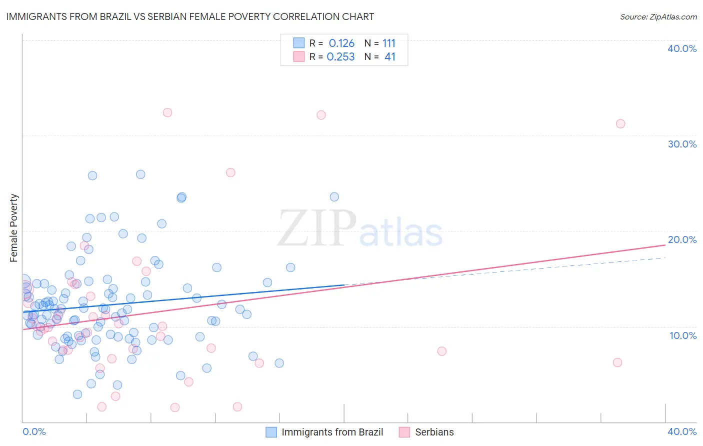 Immigrants from Brazil vs Serbian Female Poverty