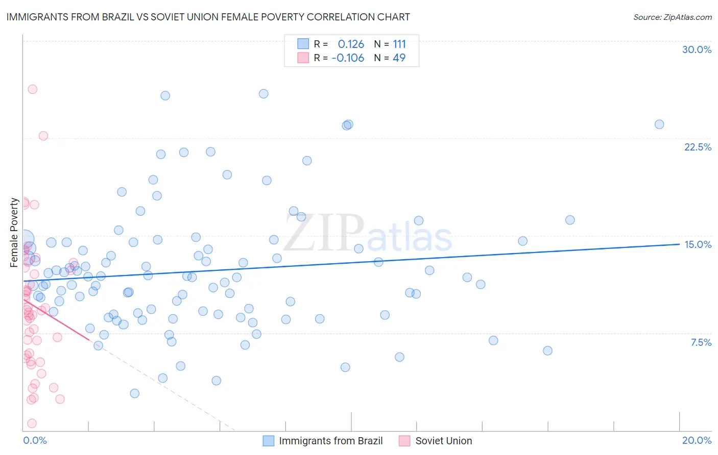 Immigrants from Brazil vs Soviet Union Female Poverty