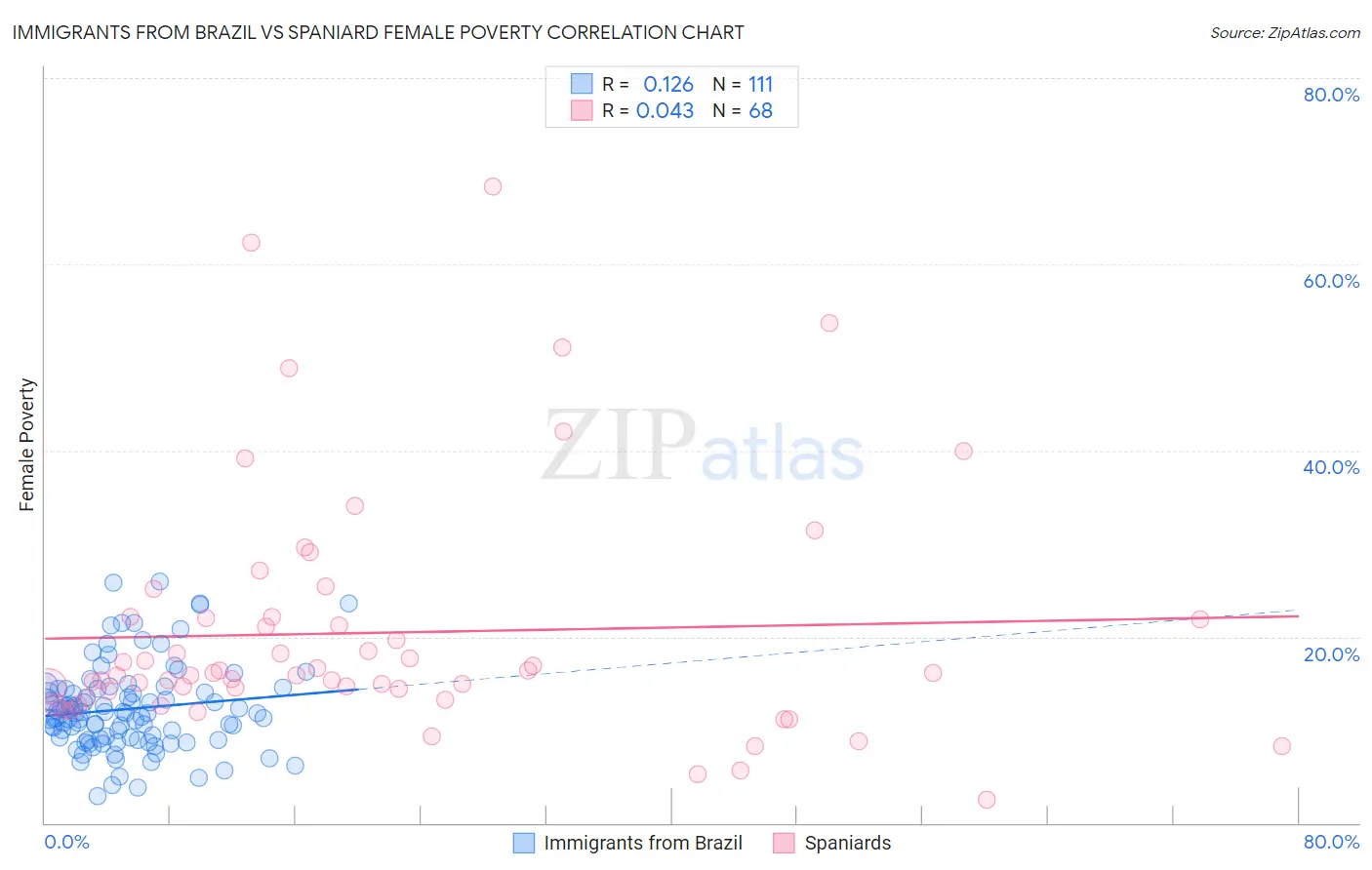 Immigrants from Brazil vs Spaniard Female Poverty