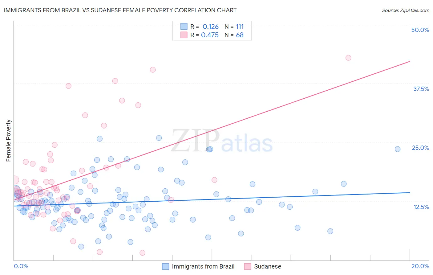 Immigrants from Brazil vs Sudanese Female Poverty