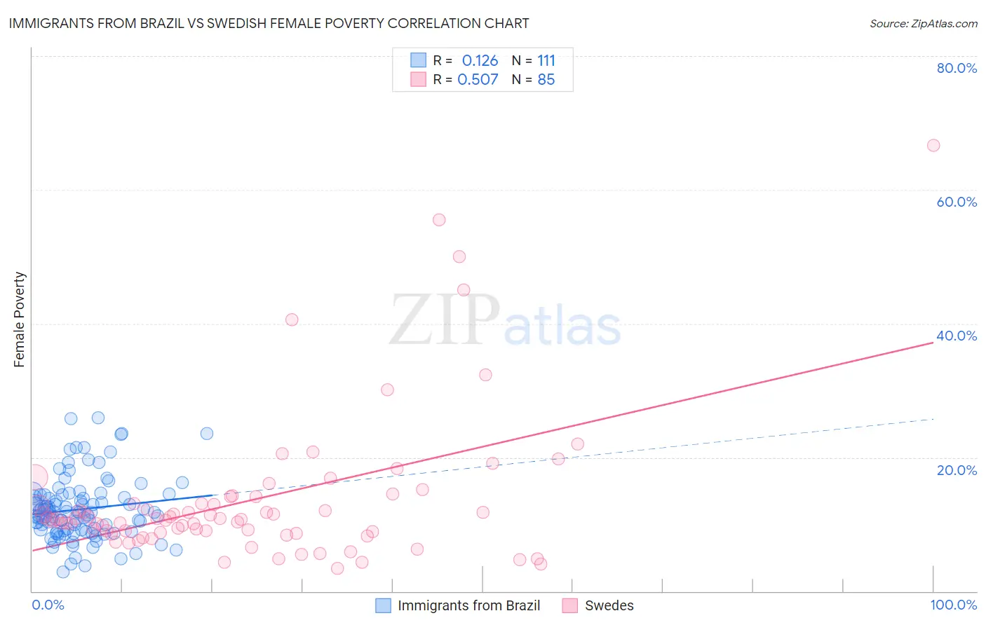 Immigrants from Brazil vs Swedish Female Poverty