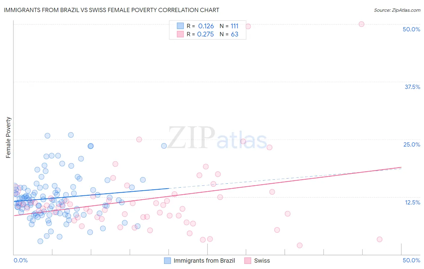 Immigrants from Brazil vs Swiss Female Poverty
