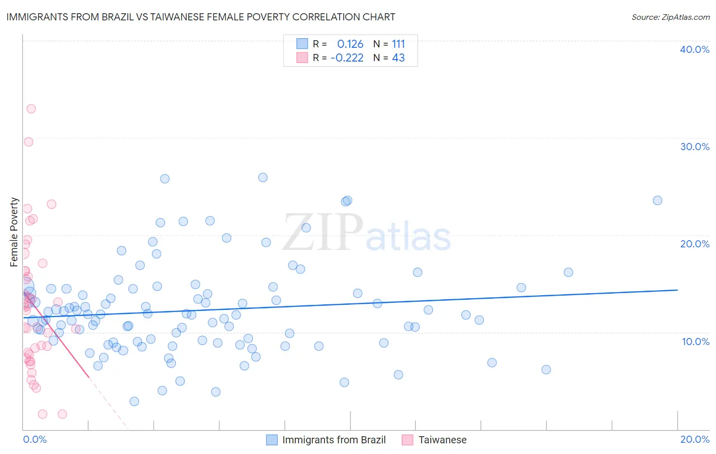 Immigrants from Brazil vs Taiwanese Female Poverty