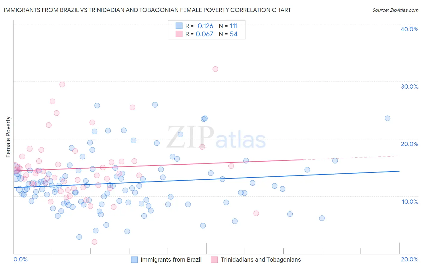 Immigrants from Brazil vs Trinidadian and Tobagonian Female Poverty