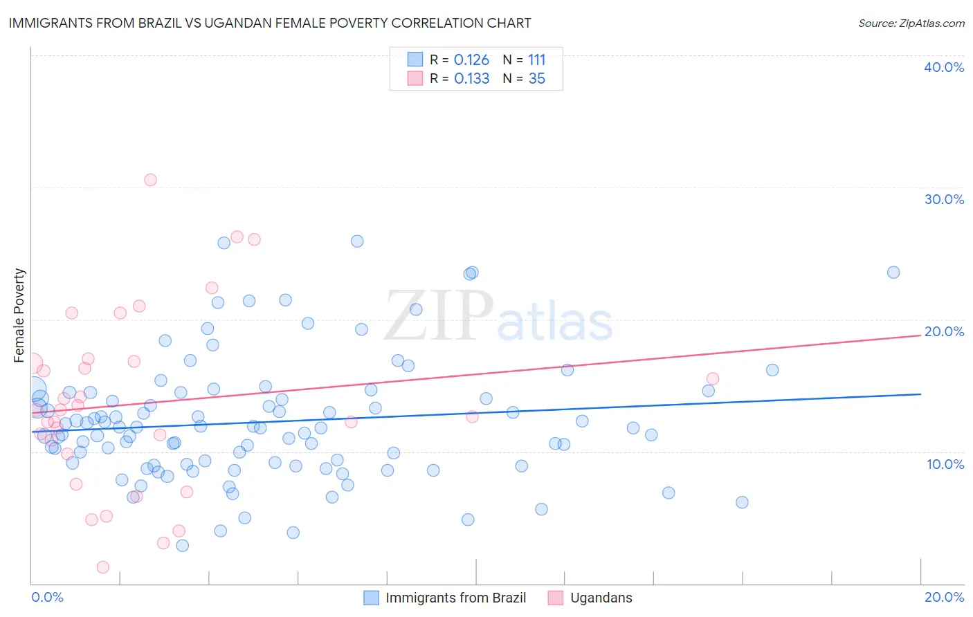 Immigrants from Brazil vs Ugandan Female Poverty