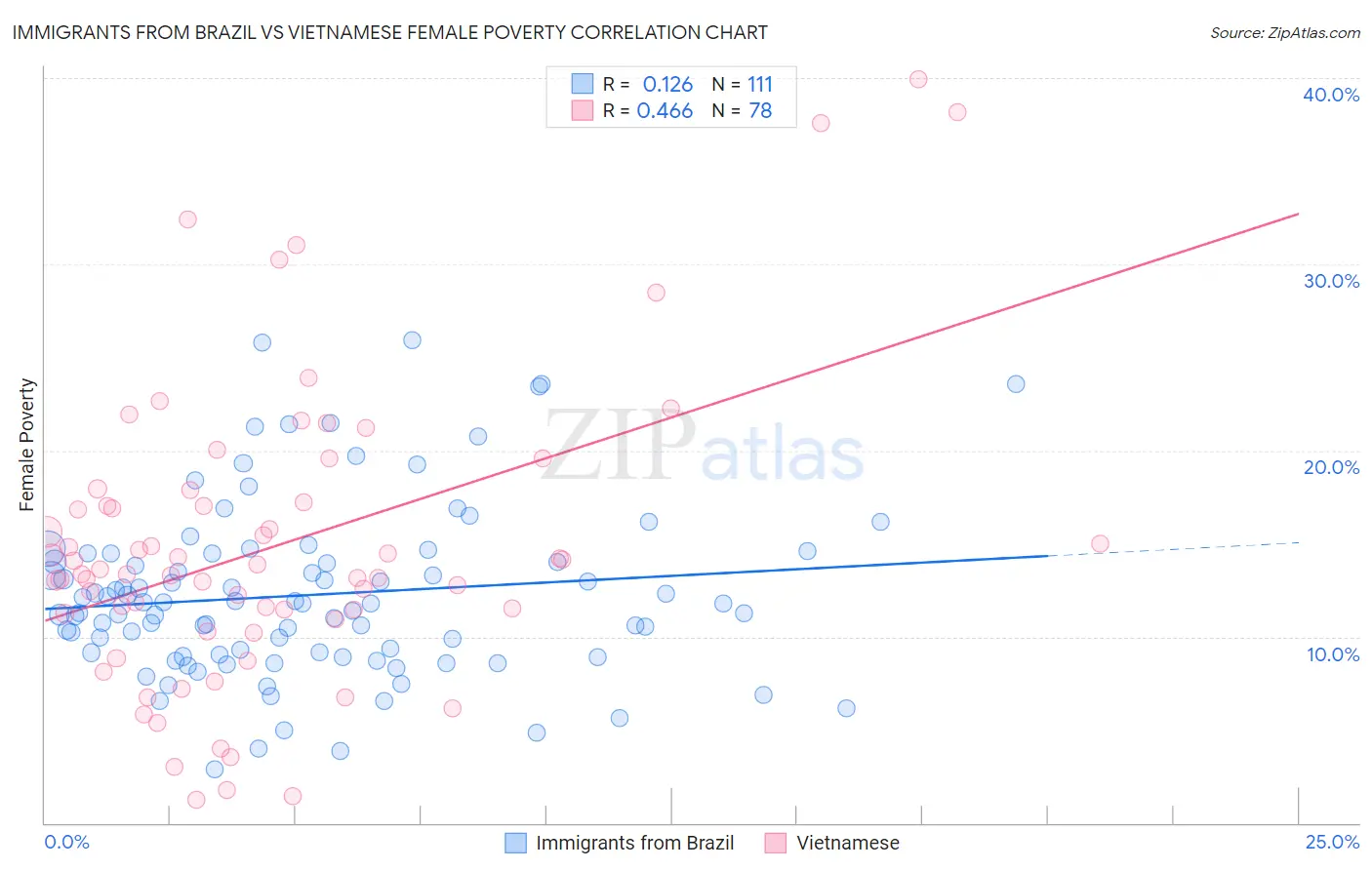 Immigrants from Brazil vs Vietnamese Female Poverty