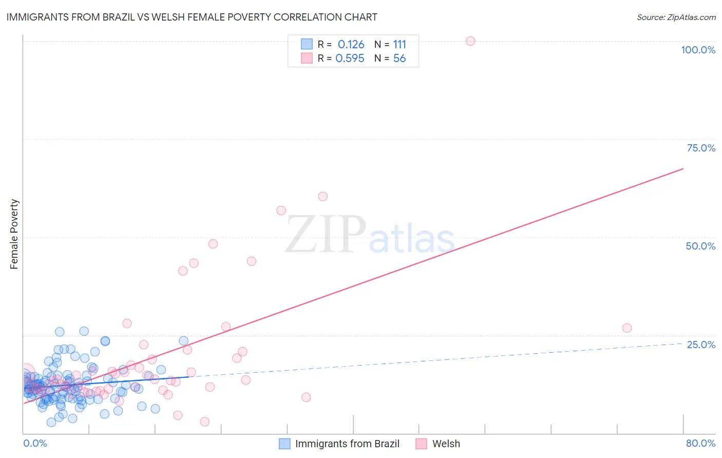 Immigrants from Brazil vs Welsh Female Poverty