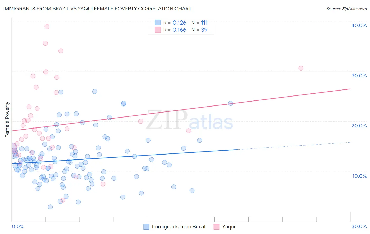 Immigrants from Brazil vs Yaqui Female Poverty