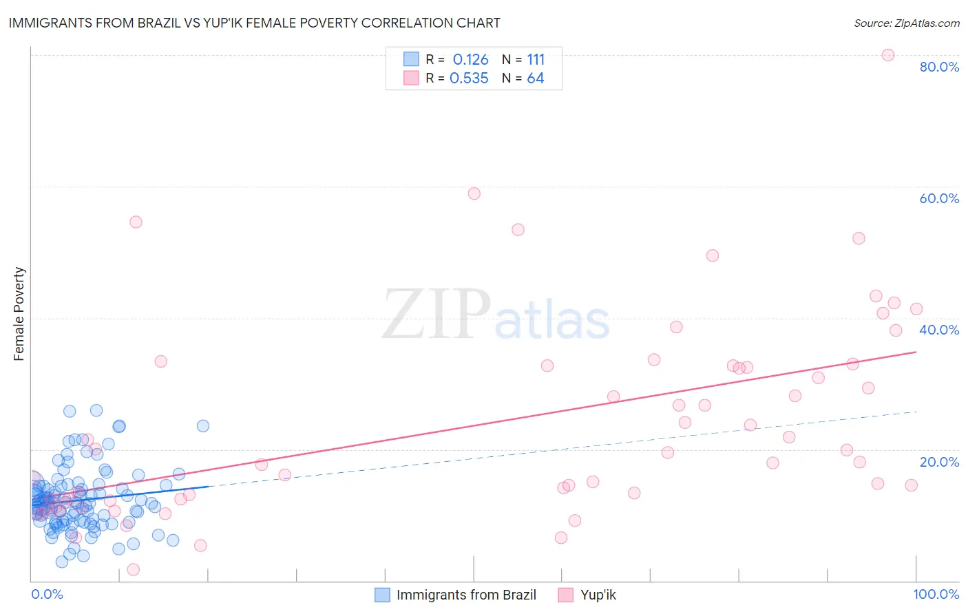 Immigrants from Brazil vs Yup'ik Female Poverty
