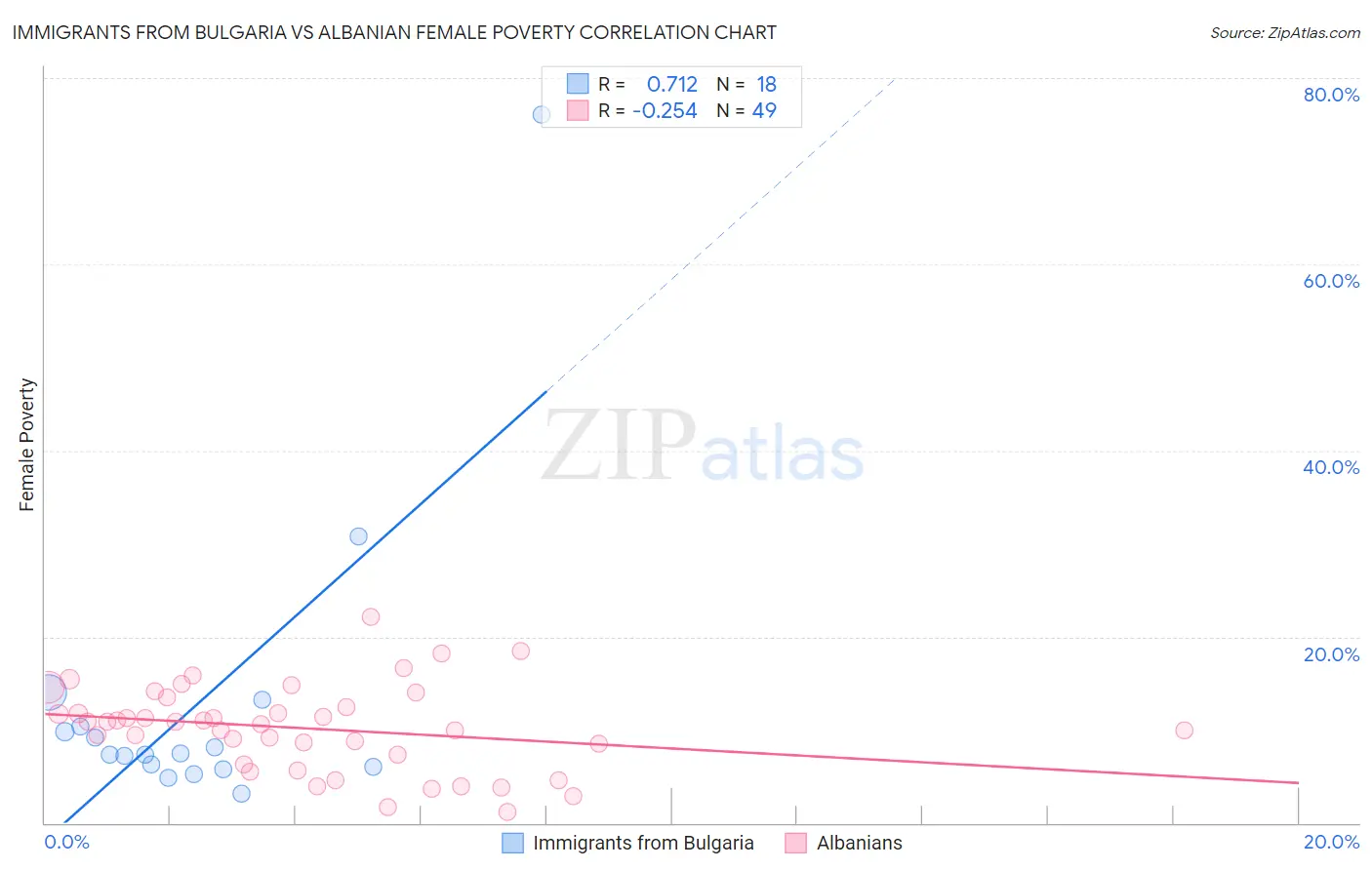Immigrants from Bulgaria vs Albanian Female Poverty