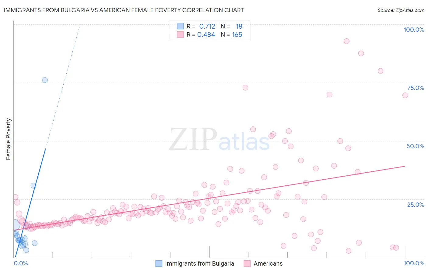 Immigrants from Bulgaria vs American Female Poverty