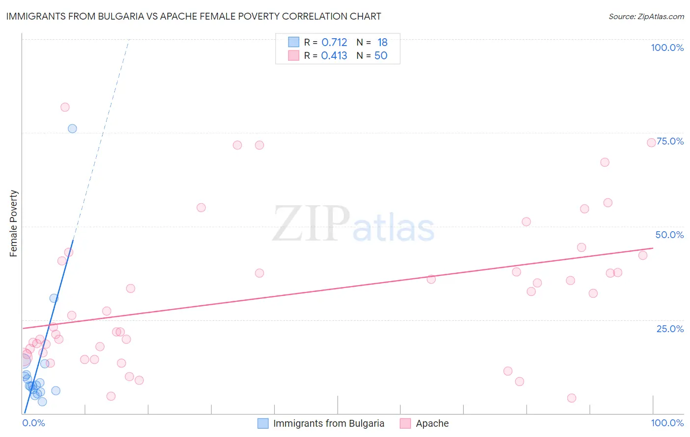 Immigrants from Bulgaria vs Apache Female Poverty