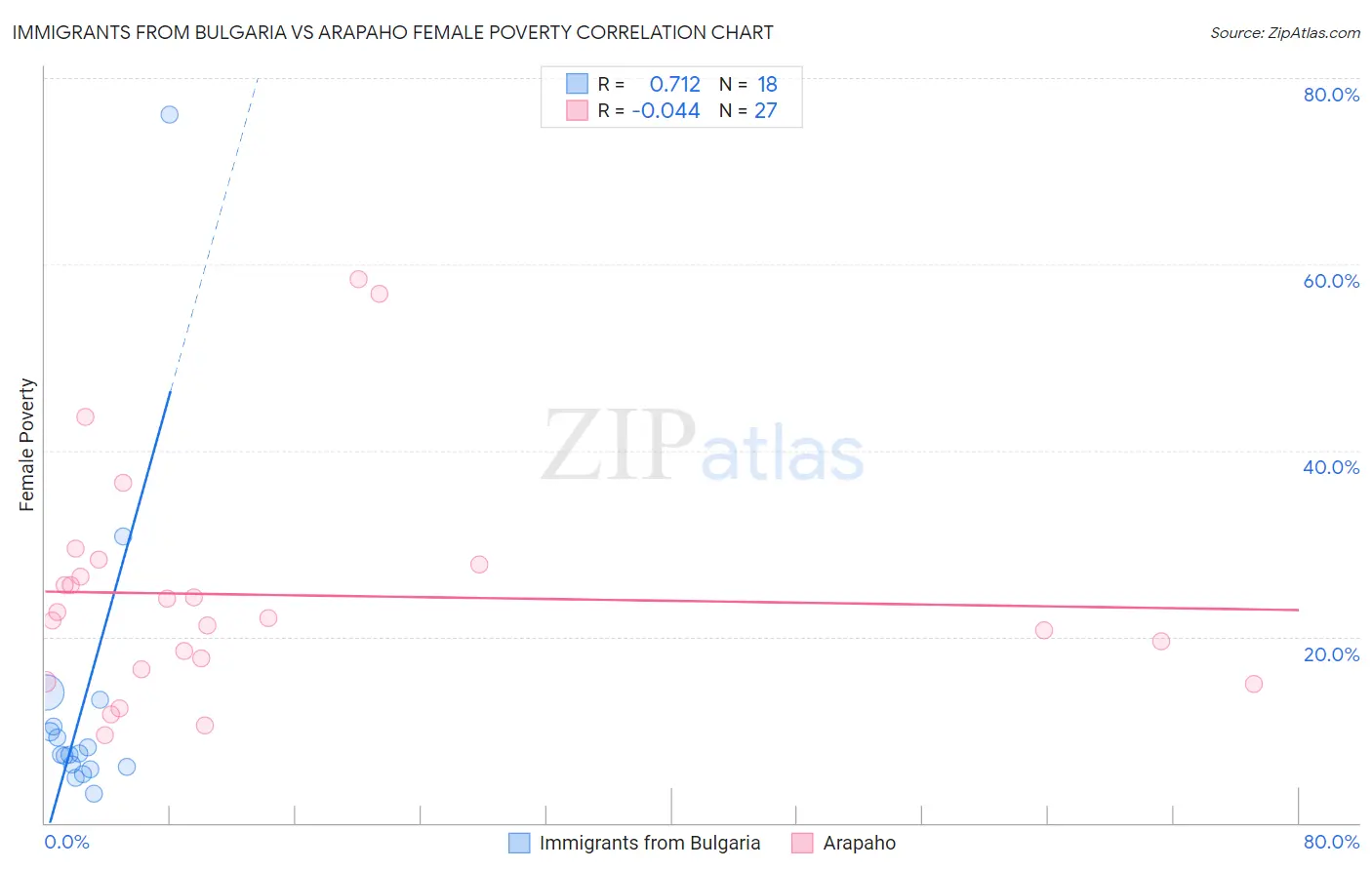 Immigrants from Bulgaria vs Arapaho Female Poverty