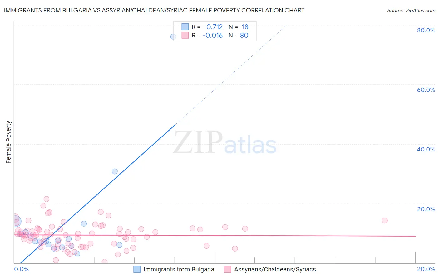 Immigrants from Bulgaria vs Assyrian/Chaldean/Syriac Female Poverty