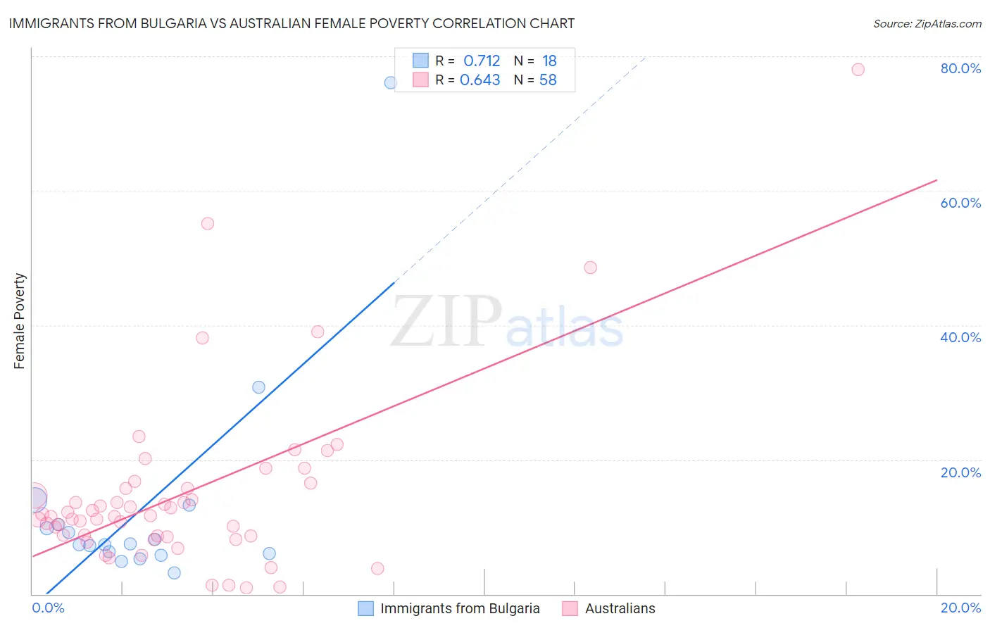 Immigrants from Bulgaria vs Australian Female Poverty