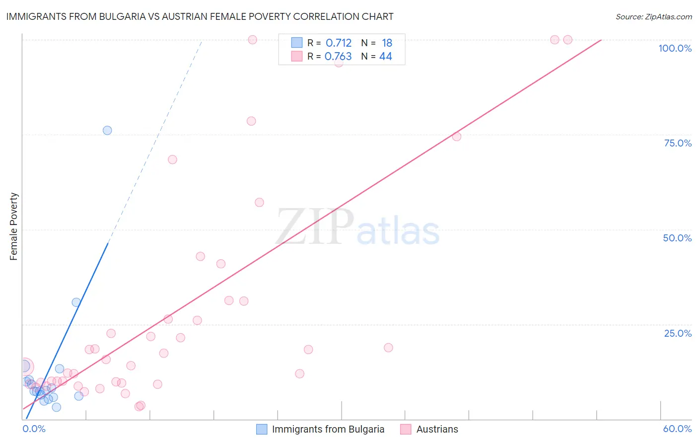 Immigrants from Bulgaria vs Austrian Female Poverty