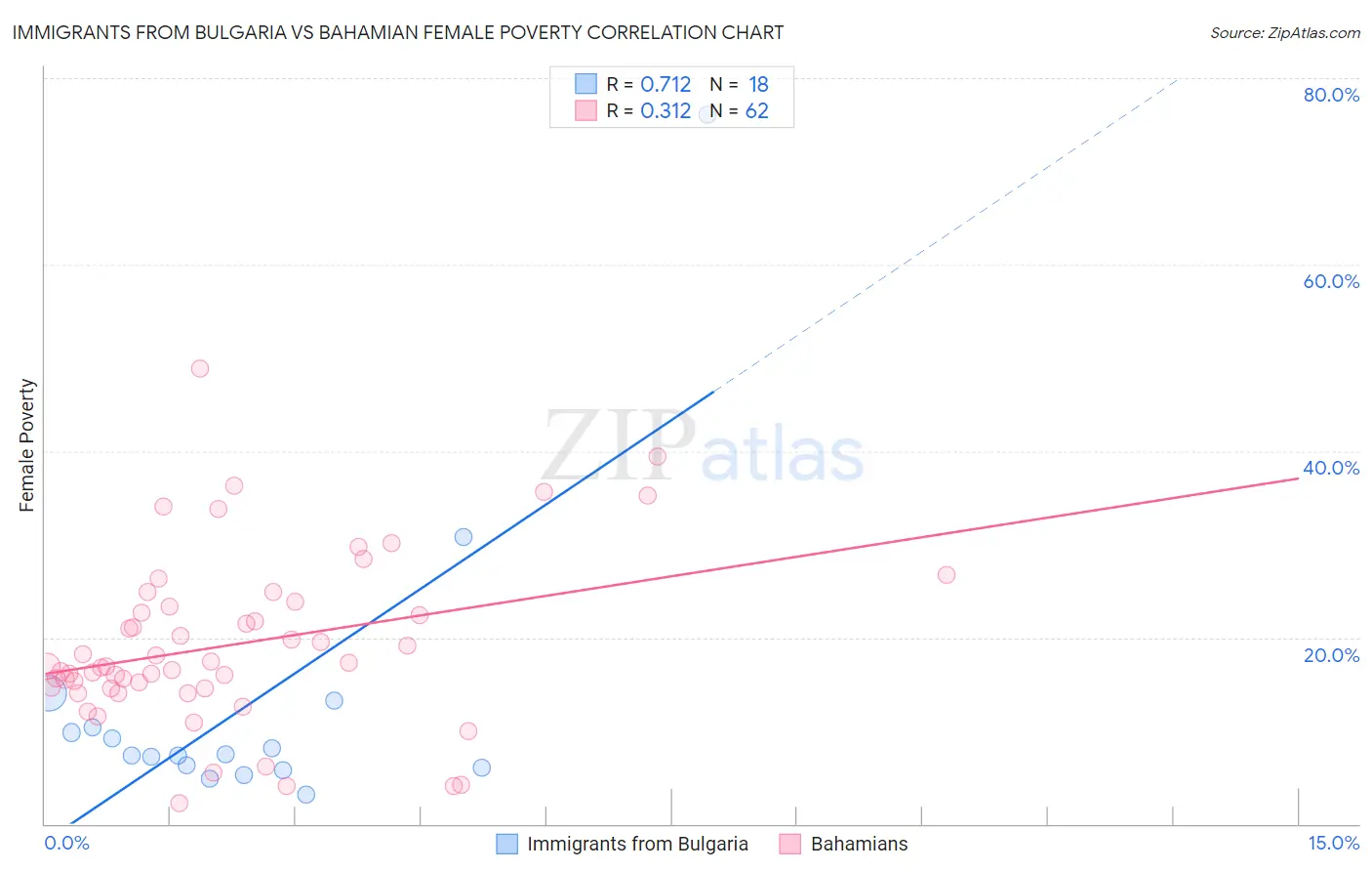 Immigrants from Bulgaria vs Bahamian Female Poverty