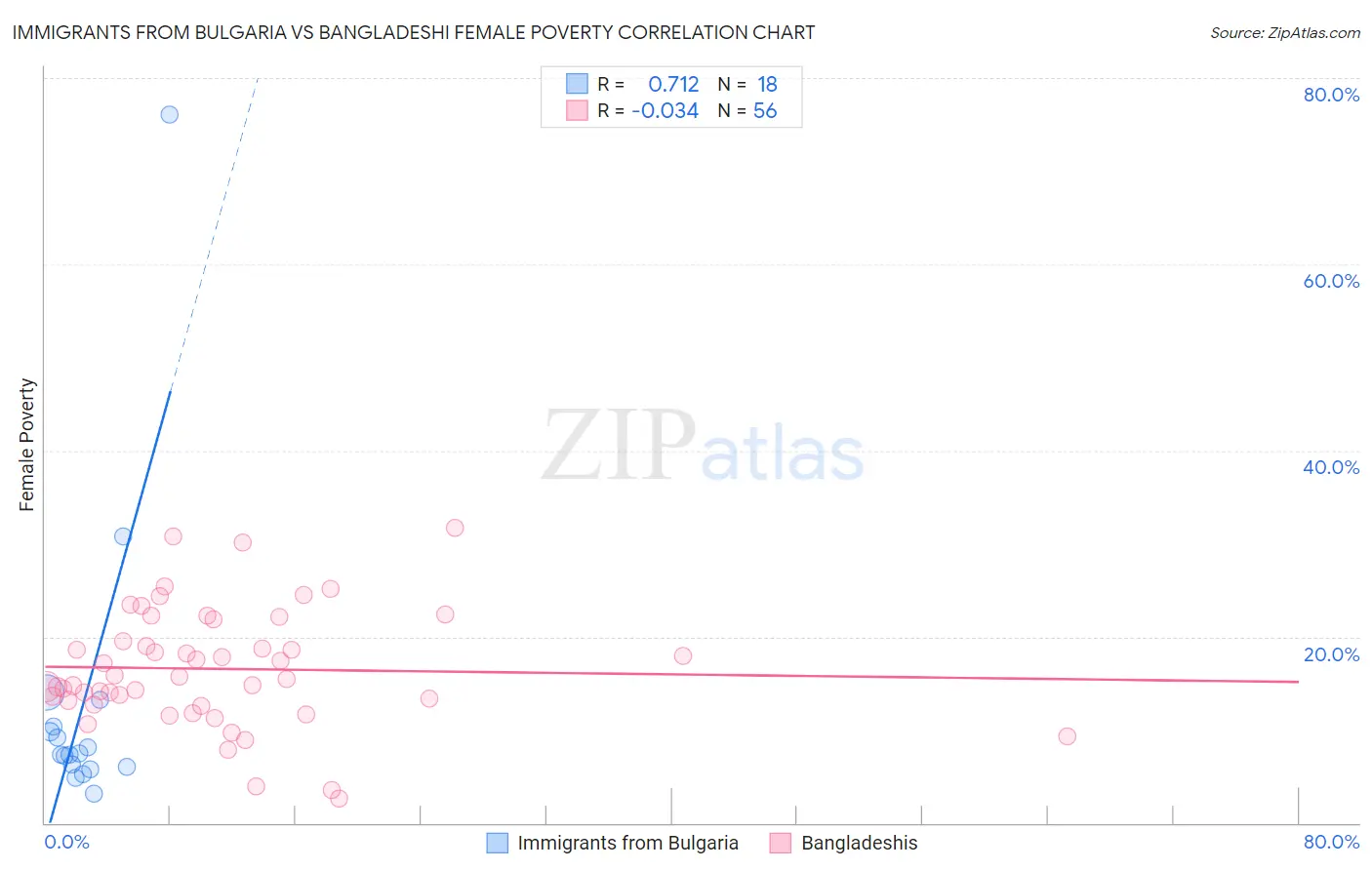 Immigrants from Bulgaria vs Bangladeshi Female Poverty