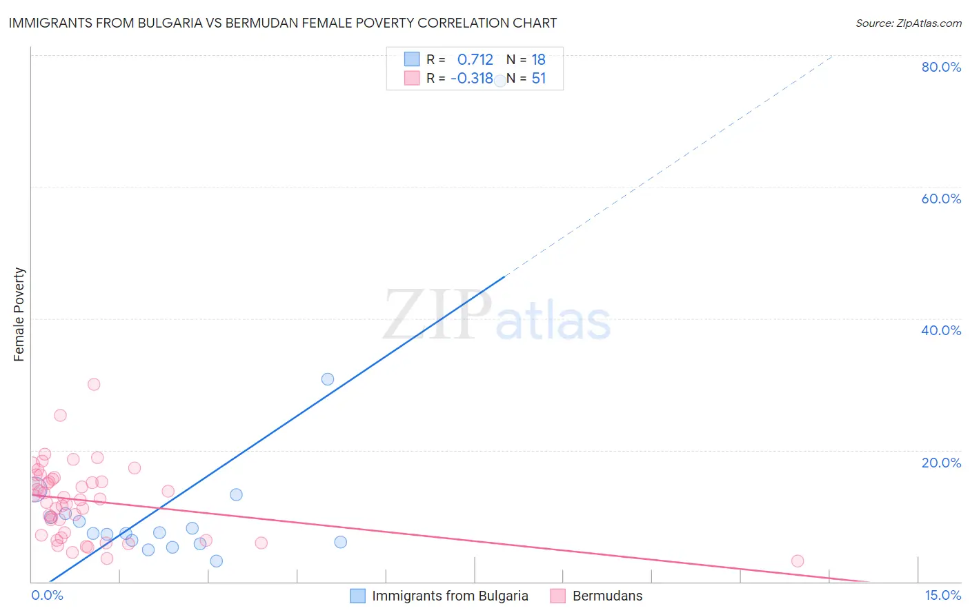 Immigrants from Bulgaria vs Bermudan Female Poverty