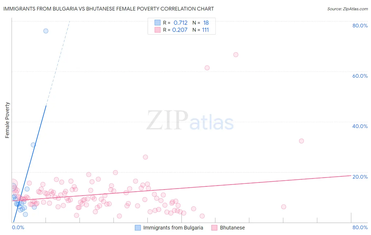 Immigrants from Bulgaria vs Bhutanese Female Poverty