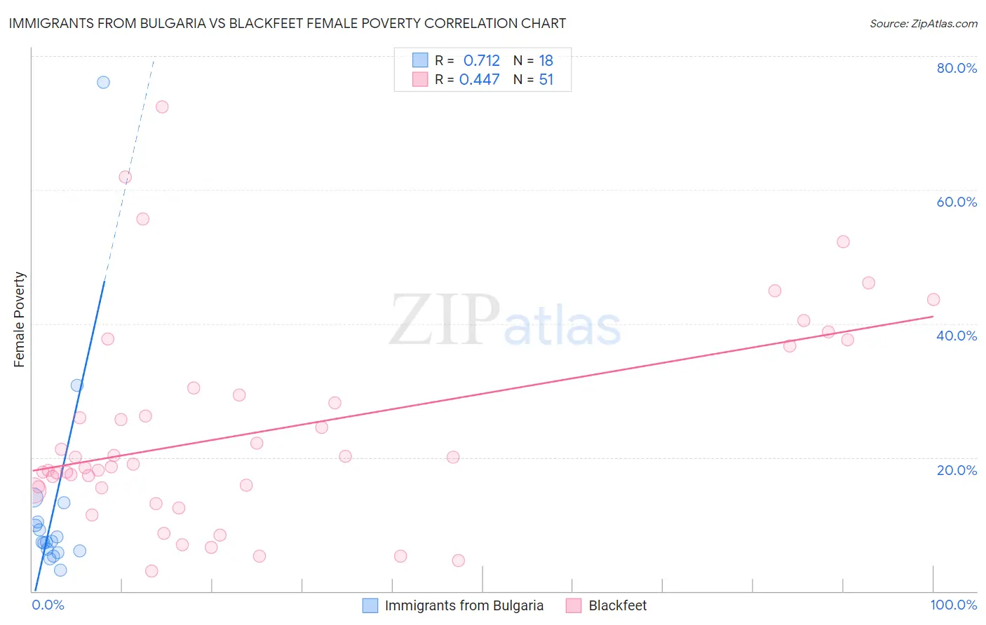 Immigrants from Bulgaria vs Blackfeet Female Poverty