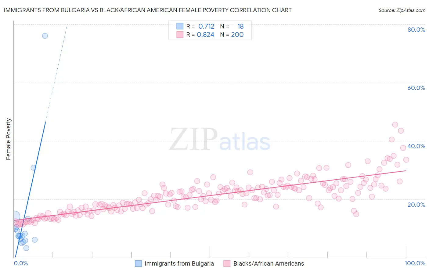Immigrants from Bulgaria vs Black/African American Female Poverty