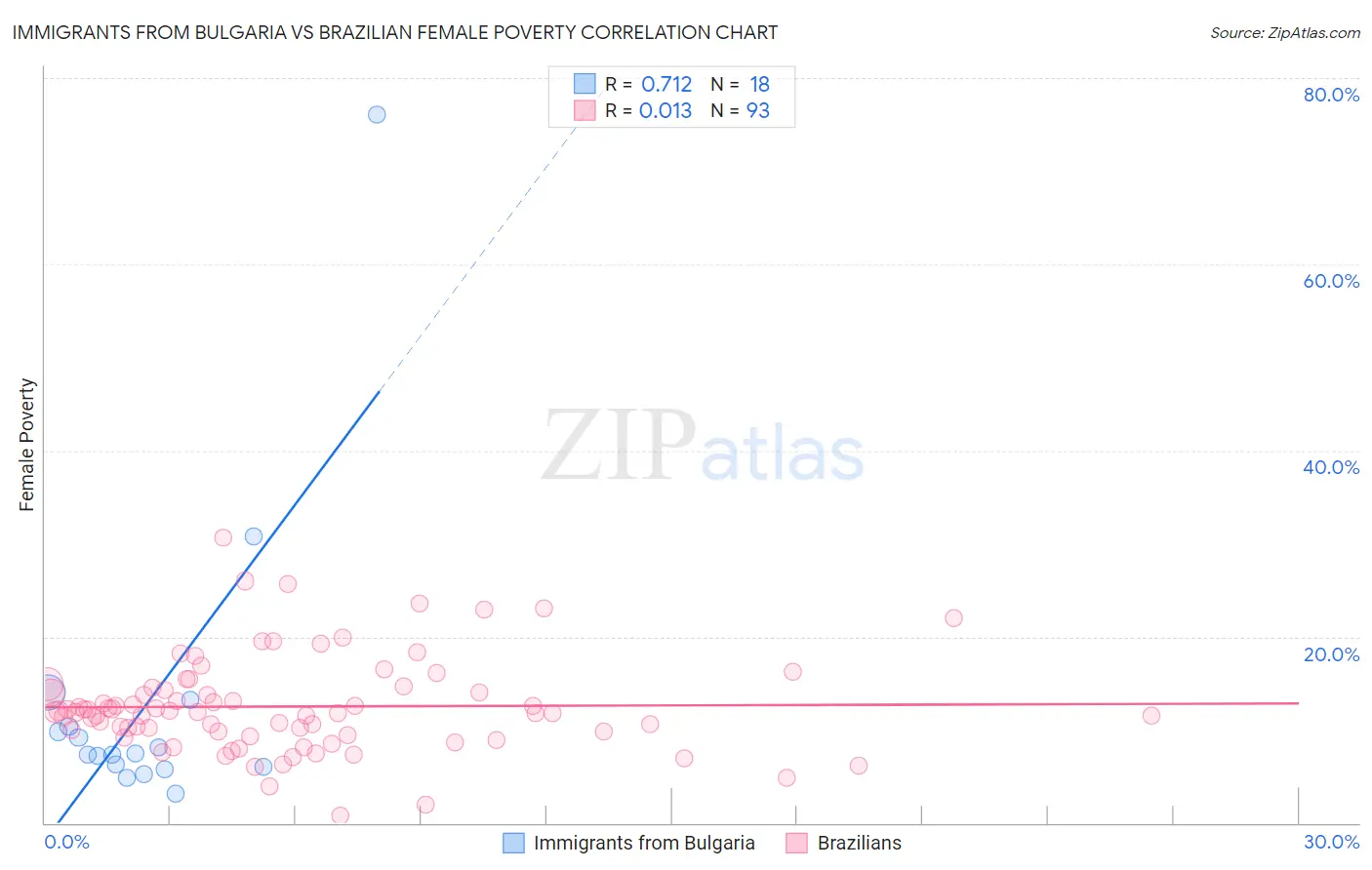 Immigrants from Bulgaria vs Brazilian Female Poverty