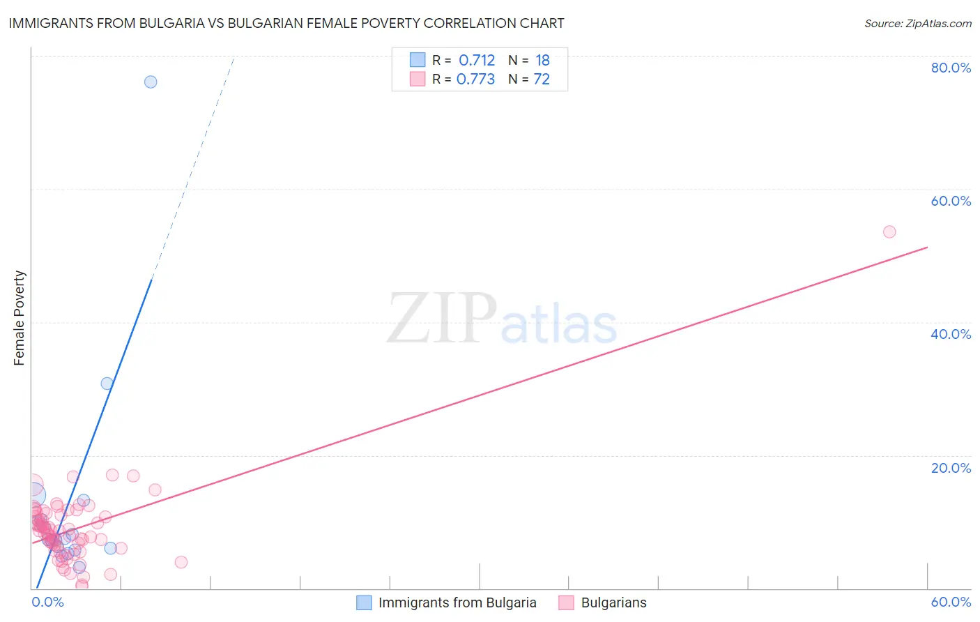 Immigrants from Bulgaria vs Bulgarian Female Poverty