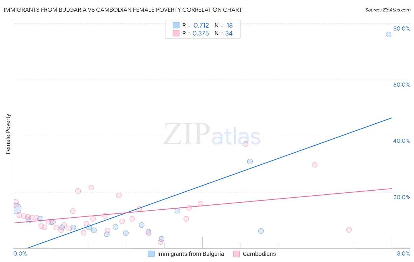 Immigrants from Bulgaria vs Cambodian Female Poverty