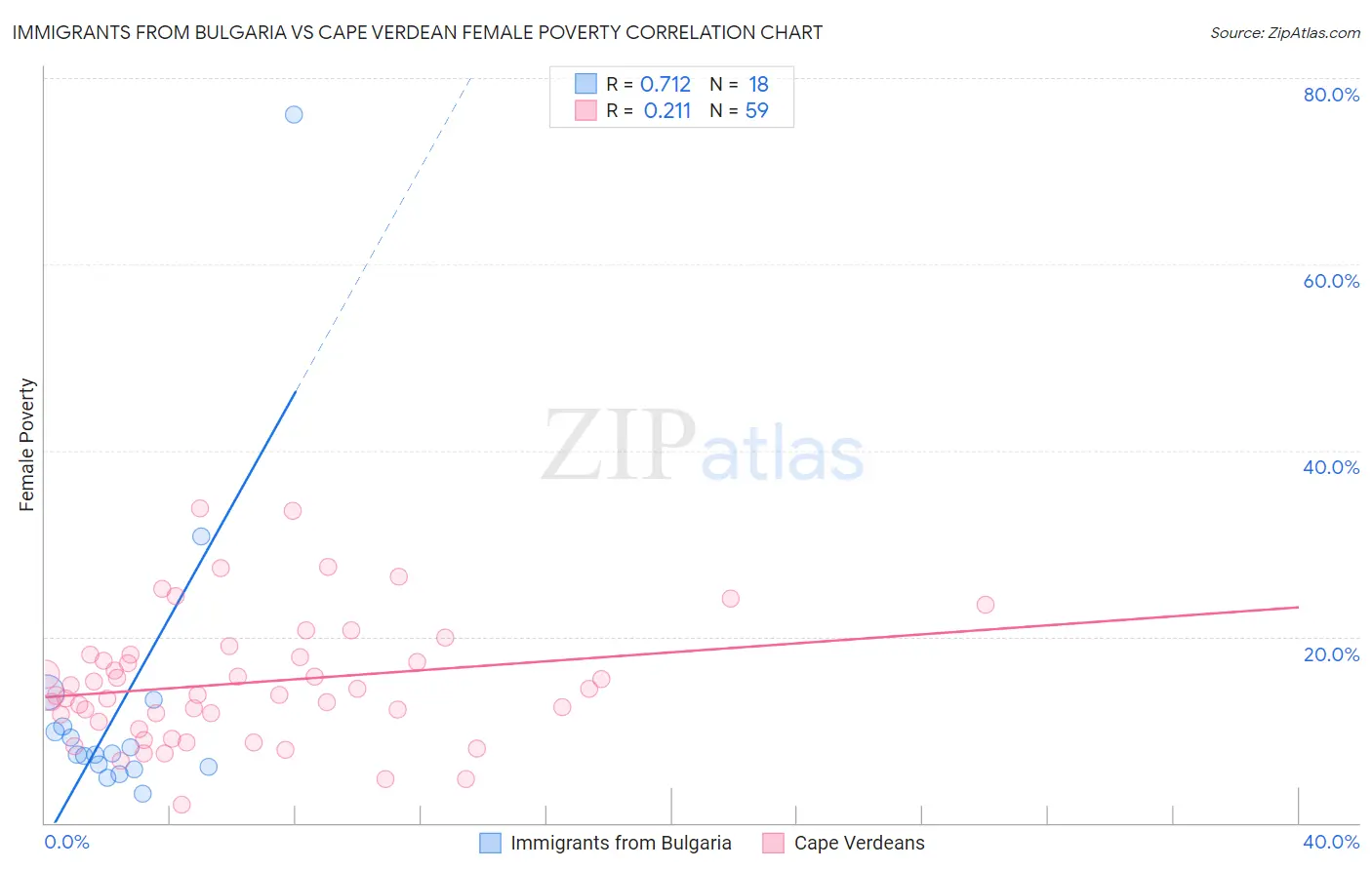 Immigrants from Bulgaria vs Cape Verdean Female Poverty