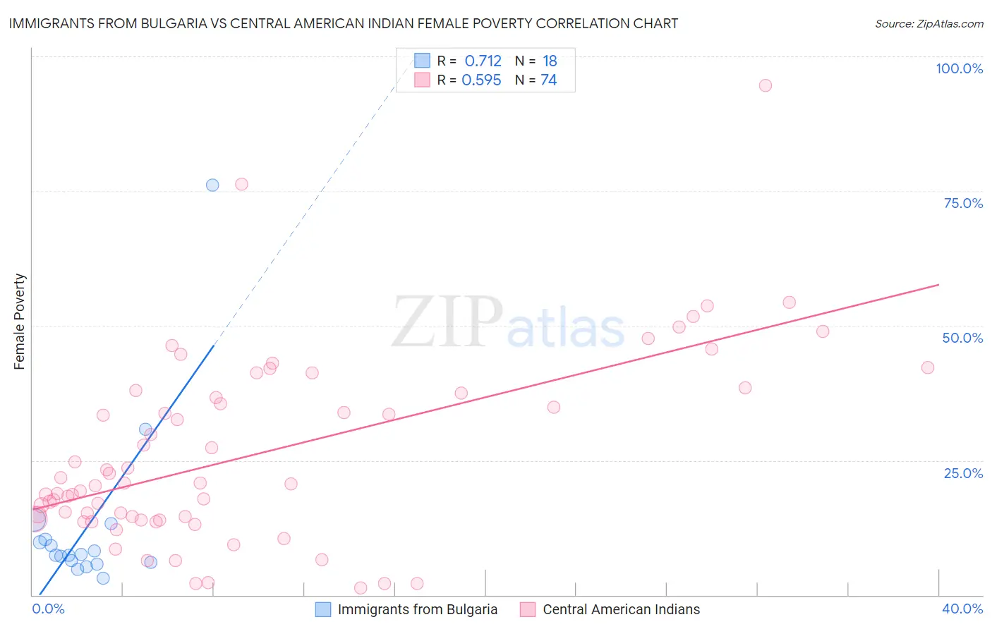 Immigrants from Bulgaria vs Central American Indian Female Poverty