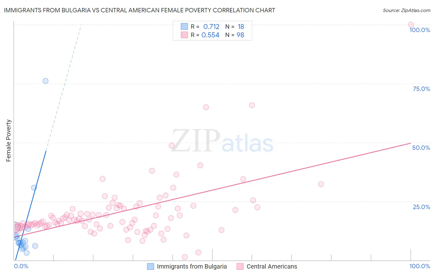 Immigrants from Bulgaria vs Central American Female Poverty