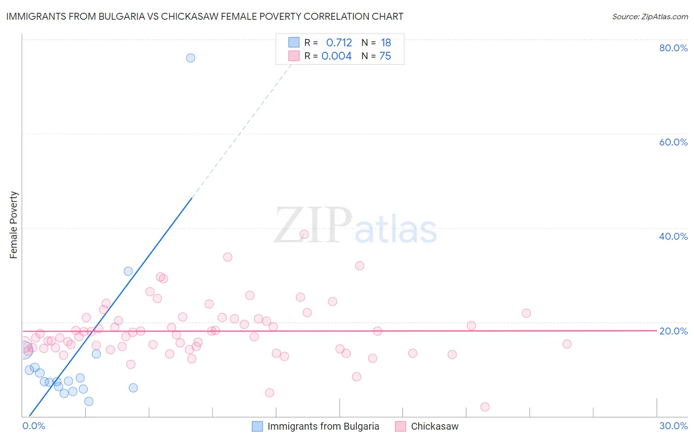 Immigrants from Bulgaria vs Chickasaw Female Poverty