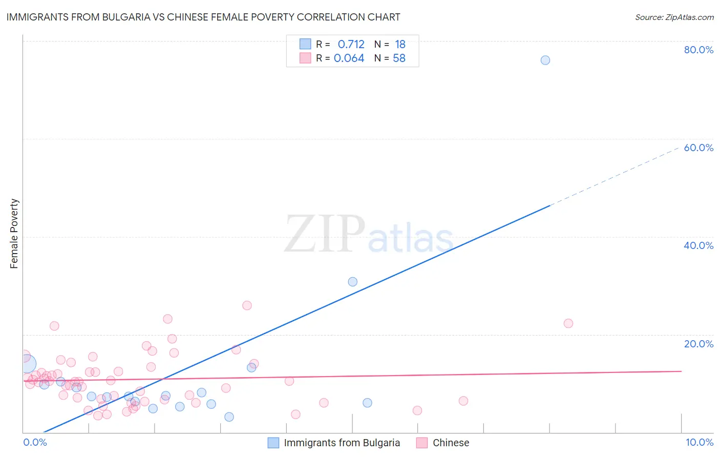 Immigrants from Bulgaria vs Chinese Female Poverty