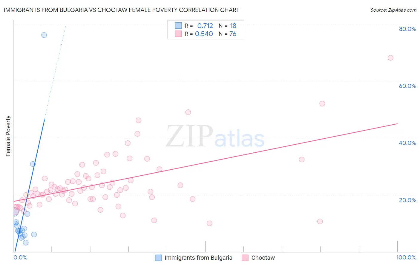 Immigrants from Bulgaria vs Choctaw Female Poverty