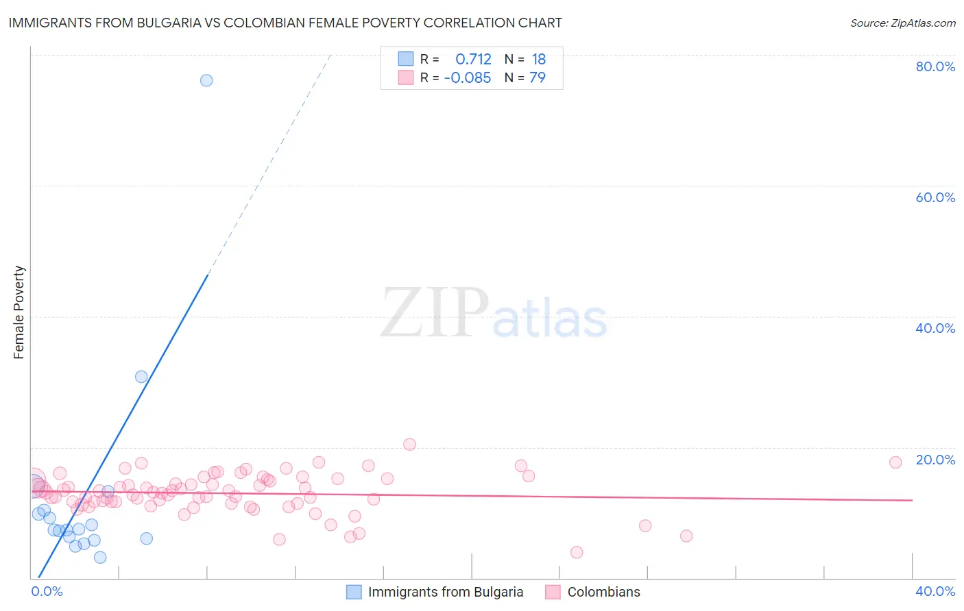 Immigrants from Bulgaria vs Colombian Female Poverty