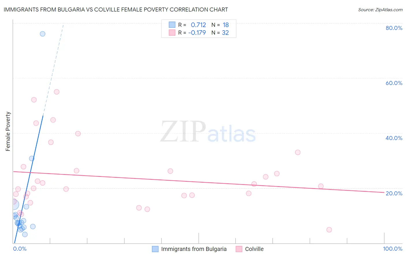 Immigrants from Bulgaria vs Colville Female Poverty