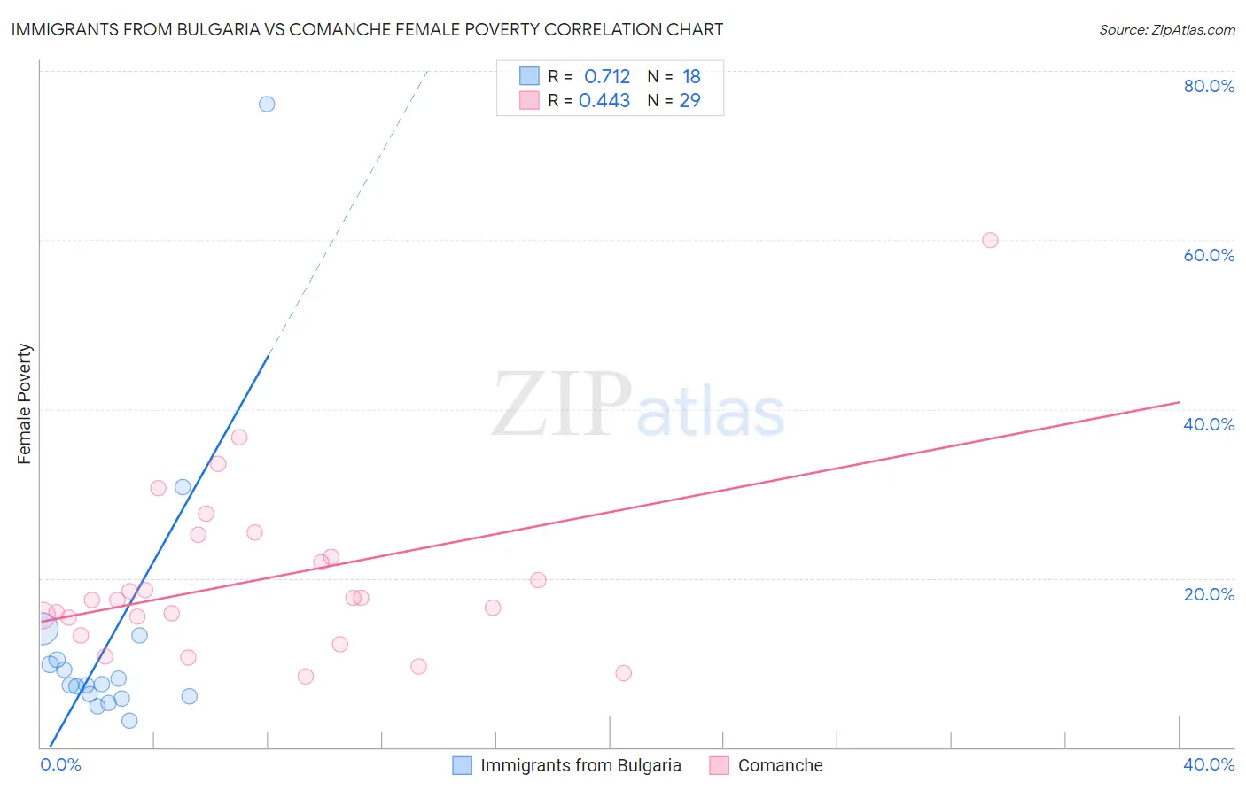 Immigrants from Bulgaria vs Comanche Female Poverty