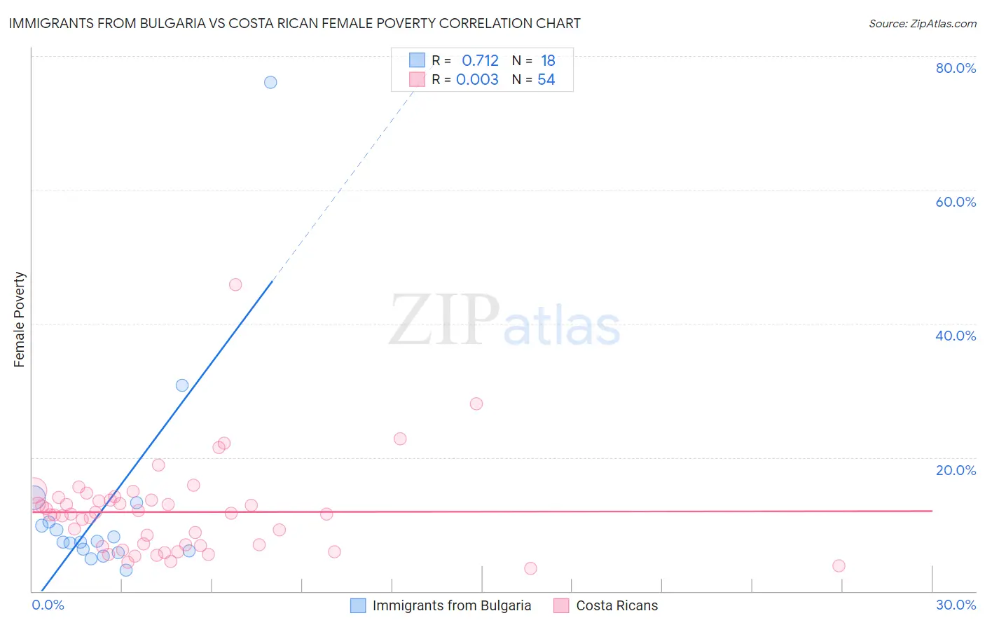 Immigrants from Bulgaria vs Costa Rican Female Poverty